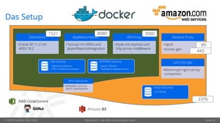 © OPITZ CONSULTING 2018 Dockerize It – Mit APEX in die Amazon Cloud Seite 38
Das Setup
Datenbank
•Oracle XE 11.2 mit
APEX 18.2
Applikationserver
•Tomcat mit ORDS und
JasperReportsIntegration
API-Proxy
•Node mit express und
http-proxy-middleware
Reverse Proxy
•NginX
•docker-gen
Let‘s Encrypt
•letsencrypt-nginx-proxy-
companion
APPSRV-Volume
• Jasper-Dateien
• Applikationsdeployments
DB-Volume
• Datenbankdateien
• APEX Installationsdateien
Host-Volumes
• Zertifikate
APEX-Deployment
• Einspielen verschie-
dener Applikationen
1521 8080
80
443
3000
2376
 