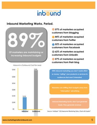 Inbound Marketing Works. Period.

89%
Of marketers are maintaining or
increasing inbound budgets

57% of marketers acquired
customers from blogging
44% of marketers acquired
customers from Twitter
52% of marketers acquired
customers from Facebook
62% of marketers acquired
customers from Linkedin
57% of marketers acquired
customers from their blog

Inbound vs Outbound Cost Per Lead
$346

$350

With inbound marketing you don’t waste effort
or money “selling” your products or services to

$300

audiences that aren’t interested.

$250
Marketers are shifting their budgets away from
$200

$150

“interruption” advertising
$135

Inbound Marketing tactics don’t just generate

$100

leads. They generate revenue
$0
Inbound

www.marketingmattersinbound.com

Outbound

Source: HubSpot “120 Awesome Marketing Stats, Charts & Graphs”

5

 
