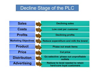 Decline Stage of the PLC
Sales
Costs
Profits
Marketing Objectives
Product
Price
Declining sales
Low cost per customer
Declining profits
Reduce expenditure and milk the brand
Phase out weak items
Cut price
Distribution Go selective: phase out unprofitable
outlets
Advertising Reduce to level needed to retain
hard-core loyal customers
 
