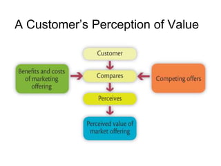 A Customer’s Perception of Value
 