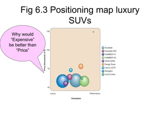 Fig 6.3 Positioning map luxury
SUVs
Why would
“Expensive”
be better than
“Price”
 