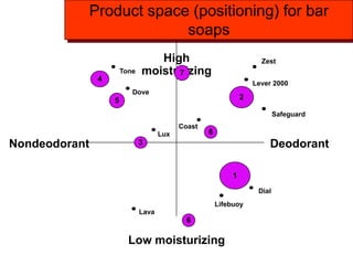 Product space (positioning) for bar
soaps
High
moisturizing
Low moisturizing
Nondeodorant Deodorant
1
2
3
4
5
7
6
8
Safeguard
Lever 2000
Zest
Coast
Lux
Dove
Tone
Lava
Lifebuoy
Dial
 
