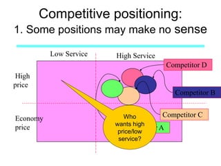 Competitive positioning:
1. Some positions may make no sense
High Service
Economy
price
Low Service
High
price
Competitor D
Competitor B
Competitor C
Competitor A
Who
wants high
price/low
service?
 