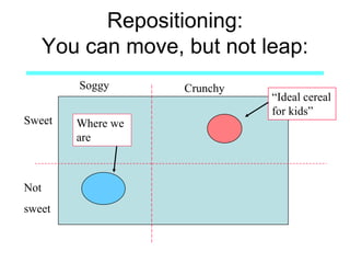 Repositioning:
You can move, but not leap:
Crunchy
Not
sweet
Where we
are
“Ideal cereal
for kids”
Soggy
Sweet
 