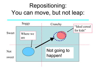Repositioning:
You can move, but not leap:
Crunchy
Not
sweet
Where we
are
“Ideal cereal
for kids”
Soggy
Sweet
Not going to
happen!
 