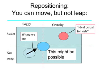Repositioning:
You can move, but not leap:
Crunchy
Not
sweet
Where we
are
“Ideal cereal
for kids”
Soggy
Sweet
This might be
possible
 