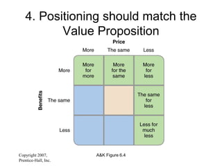 Copyright 2007,
Prentice-Hall, Inc.
A&K Figure 6.4
4. Positioning should match the
Value Proposition
 