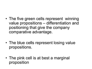 • The five green cells represent winning
value propositions – differentiation and
positioning that give the company
comparative advantage.
• The blue cells represent losing value
propositions.
• The pink cell is at best a marginal
proposition
 