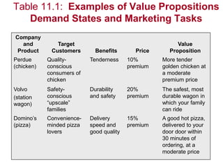 Table 11.1: Examples of Value Propositions
Demand States and Marketing Tasks
Company
and
Product
Target
Customers Benefits Price
Value
Proposition
Perdue
(chicken)
Quality-
conscious
consumers of
chicken
Tenderness 10%
premium
More tender
golden chicken at
a moderate
premium price
Volvo
(station
wagon)
Safety-
conscious
“upscale”
families
Durability
and safety
20%
premium
The safest, most
durable wagon in
which your family
can ride
Domino’s
(pizza)
Convenience-
minded pizza
lovers
Delivery
speed and
good quality
15%
premium
A good hot pizza,
delivered to your
door door within
30 minutes of
ordering, at a
moderate price
 