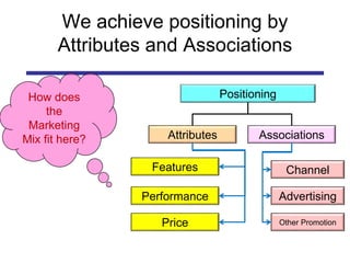 We achieve positioning by
Attributes and Associations
How does
the
Marketing
Mix fit here?
Positioning
Attributes Associations
Features
Performance
Price
Channel
Advertising
Other Promotion
 