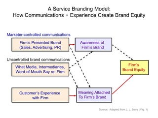 A Service Branding Model:
How Communications + Experience Create Brand Equity
Firm’s Presented Brand
(Sales, Advertising, PR)
What Media, Intermediaries,
Word-of-Mouth Say re: Firm
Customer’s Experience
with Firm
Awareness of
Firm’s Brand
Meaning Attached
To Firm’s Brand
Firm’s
Brand Equity
Source: Adapted from L. L. Berry ( Fig. 1)
Marketer-controlled communications
Uncontrolled brand communications
 