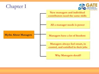 [object Object],New managers and individual contributors need the same skills All a manager needs is power Managers have a lot of freedom Managers always feel smart, in control, and satisfied in their jobs Chapter I Why Managers derail? 