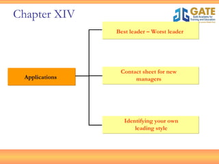 [object Object],Best leader – Worst leader Contact sheet for new managers Identifying your own leading style Chapter XIV 