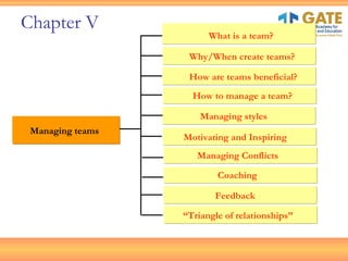 [object Object],What is a team? Why/When create teams? How are teams beneficial? How to manage a team? Chapter V Managing styles Coaching  Feedback  “ Triangle of relationships” Motivating and Inspiring  Managing Conflicts 