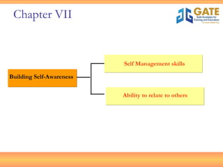 [object Object],Self Management skills Ability to relate to others Chapter VII 