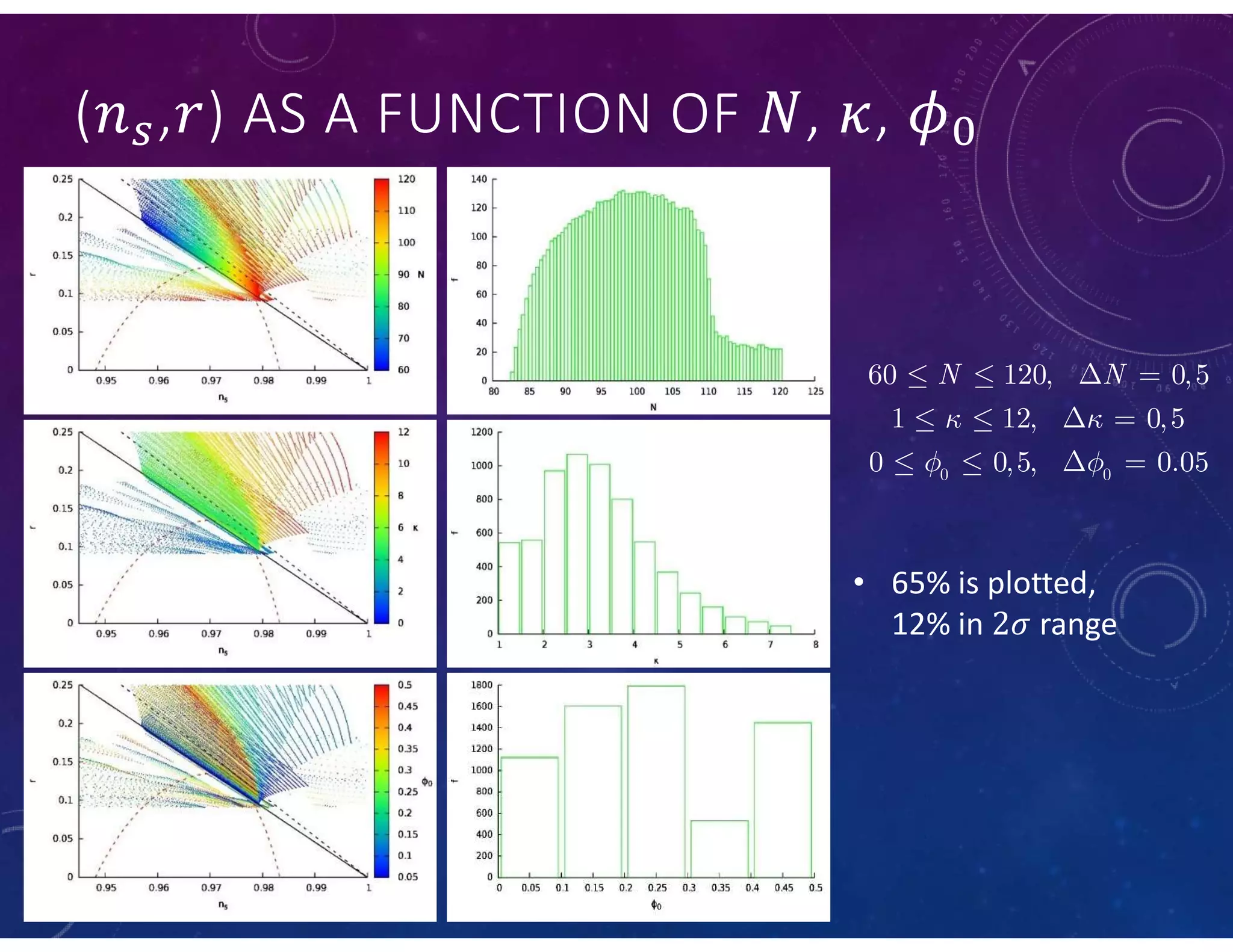 ( , ) AS A FUNCTION OF , ,
• 65% is plotted,
12% in range
0 0
60 120, 0,5
1 12, 0,5
0 0,5, 0.05
N N
 
 
   
   
   
 
