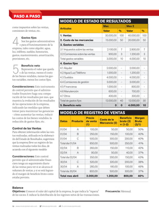 56 www.musicaymercado.com @musicaymercado fb.com/musicaymercado
Datos Producto
Precio
de venta
(1)
Costo de la
Mercancía (2)
Beneﬁcio
bruto (3)
= (1-2)
Margen
Bruto
(3/1)
01/04 A 100,00 50,00 50,00 50%
01/04 B 250,00 150,00 100,00 40%
01/04 C 500,00 300,00 200,00 40%
Total día 01/04 850,00 500,00 350,00 41%
02/04 B 260,00 150,00 110,00 42%
02/04 A 90,00 50,00 40,00 37%
Total día 02/04 350,00 200,00 150,00 43%
30/04 C 520,00 320,00 200,00 38%
30/04 A 280,00 180,00 100,00 46%
Total día 30/04 800,00 500,00 300,00 37%
Total mes abril 2.000,00 1.200,00 800,00 40%
MODELO DE REGISTRO DE VENTAS
como impuestos sobre las ventas,
comisiones de ventas, etc.
4.
Gastos ﬁjos
Son los gastos administrativos
para el funcionamiento de la
empresa, tales como alquiler, agua,
luz, teléfono, sueldos, honorarios,
gastos, mantenimiento, amortización,
provisiones, etc.
5.
Beneﬁcio neto
Representa el valor que queda
de las ventas, menos el costo
de los bienes vendidos, menos los gas-
tos variables, menos los costos fijos.
Consideraciones: Este instrumento
de control permite que el adminis-
trador financiero haga una compa-
ración de los resultados por mes, que
muestra la evolución de los resultados
de las operaciones de la empresa,
indicando las medidas que deben
tomar para maximizar las ganancias
- cómo aumentar las ventas, reducir
los costos de los bienes vendidos, la
reducción de gastos fijos, etc.
Control de las Ventas
Para obtener información sobre las ven-
tas realizadas, utilizada en la elaboraci-
ón del Estado de Resultados, sugerimos
que la empresa lleve un registro de las
ventas realizadas todos los días, de
acuerdo con el siguiente modelo:
Consideraciones: Este control
permite que el administrador finan-
ciero tenga un seguimiento diario
de las ventas para ver si se alcanza el
volumen de ventas, y si se está logran-
do el margen de beneficio bruto como
estaba previsto.
PASO A PASO
MODELO DE ESTADO DE RESULTADOS
Artículos
Mes Mes 2
Valor % Valor %
1. Ventas 30.000,00 100 40.000,00 100
2. Costo de las mercancías 15.000,00 50 20.000,00 50
3. Gastos variables
3.1 Impuestos sobre las ventas 2.100,00 7 2.800,00 7
3.2 Comisiones sobre las ventas 900,00 3 1.200,00 3
Total gastos variables 3.000,00 10 4.000,00 10
4. Gastos ﬁjos
4.1 Alquiler 2.000,00 - 2.000,00 -
4.2 Agua/Luz/Teléfono 1.000,00 - 1.200,00 -
4.3 Sueldos 4.000,00 - 4.000,00 -
4.4 Comisiones de gestión 3.000,00 - 3.000,00 -
4.5 Financieras 1.000,00 - 800,00 -
4.6 Manutención 600,00 - 700,00 -
4.7 Otros 400,00 - 300,00 -
Total de gastos ﬁjos 12.000,00 40 12.000,00 30
5. Beneﬁcio neto 0 0 4.000,00 10
Balance
Objetivos: Conocer el valor del capital de la empresa, lo que indica la “riqueza”
de los socios. E indicar la distribución de los ingresos netos de las transacciones.
Frecuencia: Mensual.
mmintl48_pasoapaso.indd 56 31/07/13 14:54
 