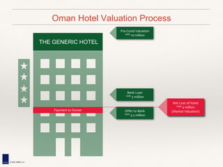 © 2021 MMIS LLC
Oman Hotel Valuation Process
Pre-Covid Valuation
OMR 10 million
Net Cost of Hotel
OMR 4 million
(Market Valuation)
THE GENERIC HOTEL
Offer to Bank
OMR 3.5 million
Bank Loan
OMR 5 million
Payment to Owner
 