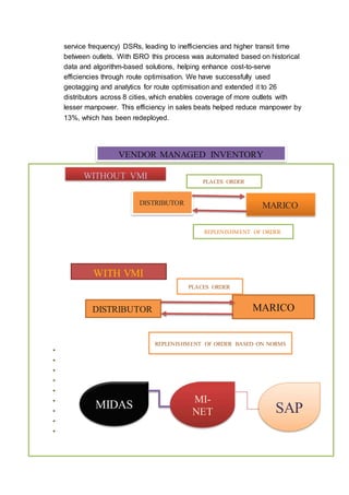 service frequency) DSRs, leading to inefficiencies and higher transit time
between outlets. With ISRO this process was automated based on historical
data and algorithm-based solutions, helping enhance cost-to-serve
efficiencies through route optimisation. We have successfully used
geotagging and analytics for route optimisation and extended it to 26
distributors across 8 cities, which enables coverage of more outlets with
lesser manpower. This efficiency in sales beats helped reduce manpower by
13%, which has been redeployed.
▪
▪
▪
▪
▪
▪
▪
▪
▪
VENDOR MANAGED INVENTORY
WITHOUT VMI
DISTRIBUTOR MARICO
PLACES ORDER
REPLENISHMENT OF ORDER
WITH VMI
DISTRIBUTOR MARICO
PLACES ORDER
REPLENISHMENT OF ORDER BASED ON NORMS
MIDAS MI-
NET SAP
 