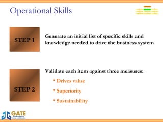 Operational Skills STEP 1 Generate an initial list of specific skills and knowledge needed to drive the business system STEP 2 Validate each item against three measures: Drives value Superiority Sustainability 