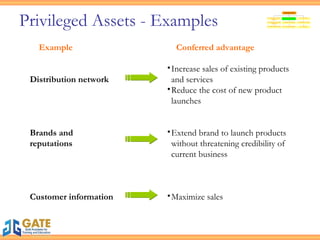 Privileged Assets - Examples Example Distribution network Brands and reputations Customer information Conferred advantage Increase sales of existing products and services Reduce the cost of new product launches Extend brand to launch products without threatening credibility of current business Maximize sales 