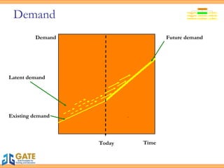 Demand Demand Latent demand Existing demand Future demand Time Today 