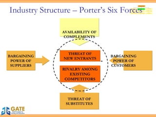 Industry Structure – Porter’s Six Forces BARGAINING POWER OF SUPPLIERS BARGAINING POWER OF CUSTOMERS THREAT OF SUBSTITUTES AVAILABILITY OF COMPLEMENTS RIVALRY AMONG EXISTING COMPETITORS THREAT OF NEW ENTRANTS 