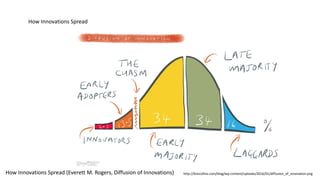 http://kimcofino.com/blog/wp-
content/uploads/2016/01/diffusion_of_innovation
.png
http://kimcofino.com/blog/wp-content/uploads/2016/01/diffusion_of_innovation.pngHow Innovations Spread (Everett M. Rogers, Diffusion of Innovations)
How Innovations Spread
 