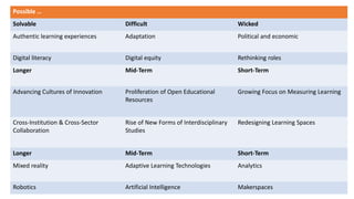Possible …
Solvable Difficult Wicked
Authentic learning experiences Adaptation Political and economic
Digital literacy Digital equity Rethinking roles
Longer Mid-Term Short-Term
Advancing Cultures of Innovation Proliferation of Open Educational
Resources
Growing Focus on Measuring Learning
Cross-Institution & Cross-Sector
Collaboration
Rise of New Forms of Interdisciplinary
Studies
Redesigning Learning Spaces
Longer Mid-Term Short-Term
Mixed reality Adaptive Learning Technologies Analytics
Robotics Artificial Intelligence Makerspaces
 
