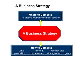 A Business Strategy
Where to Compete
The product-market investment decision
How to Compete
Value Assets & Function area
proposition competencies strategies and programs
Figure 1.1
A Business Strategy
 
