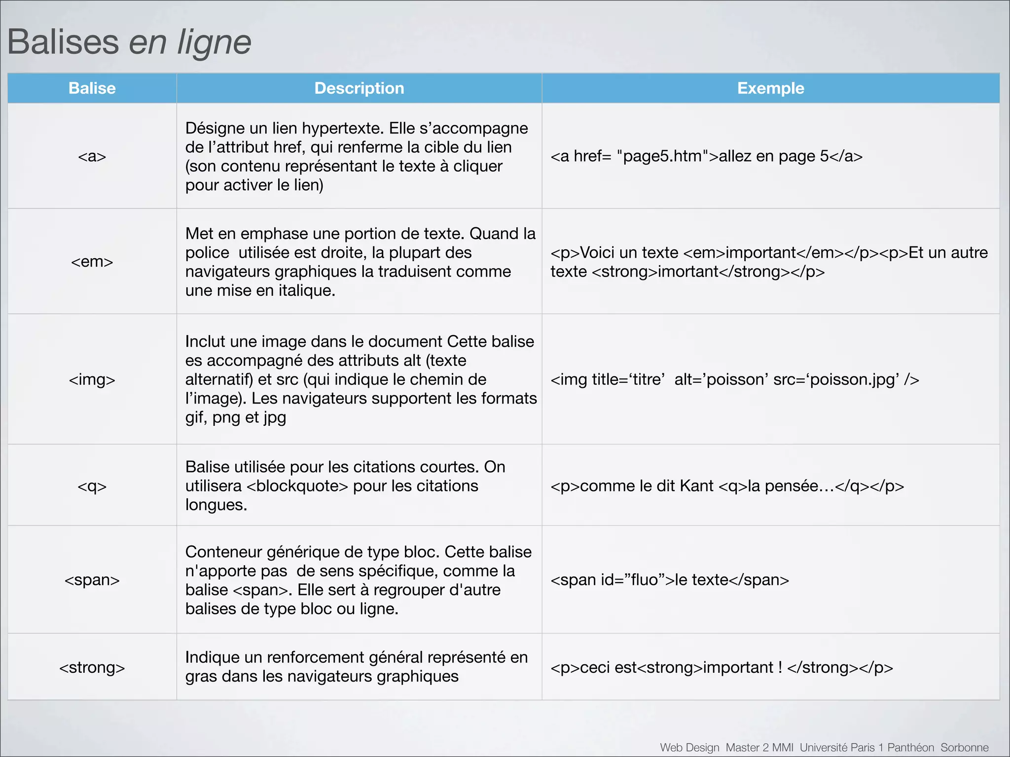 Balises en ligne
    Balise                      Description                                                   Exemple

              Désigne un lien hypertexte. Elle s’accompagne
              de l’attribut href, qui renferme la cible du lien
     <a>                                                          <a href= "page5.htm">allez en page 5</a>
              (son contenu représentant le texte à cliquer
              pour activer le lien)

              Met en emphase une portion de texte. Quand la
              police utilisée est droite, la plupart des    <p>Voici un texte <em>important</em></p><p>Et un autre
    <em>
              navigateurs graphiques la traduisent comme    texte <strong>imortant</strong></p>
              une mise en italique.


              Inclut une image dans le document Cette balise
              es accompagné des attributs alt (texte
    <img>     alternatif) et src (qui indique le chemin de     <img title=‘titre’ alt=’poisson’ src=‘poisson.jpg’ />
              l’image). Les navigateurs supportent les formats
              gif, png et jpg


              Balise utilisée pour les citations courtes. On
     <q>      utilisera <blockquote> pour les citations           <p>comme le dit Kant <q>la pensée…</q></p>
              longues.

              Conteneur générique de type bloc. Cette balise
              n'apporte pas de sens spéciﬁque, comme la
   <span>                                                         <span id=”ﬂuo”>le texte</span>
              balise <span>. Elle sert à regrouper d'autre
              balises de type bloc ou ligne.

              Indique un renforcement général représenté en
   <strong>                                                       <p>ceci est<strong>important ! </strong></p>
              gras dans les navigateurs graphiques



                                                                                Web Design Master 2 MMI Université Paris 1 Panthéon Sorbonne
 