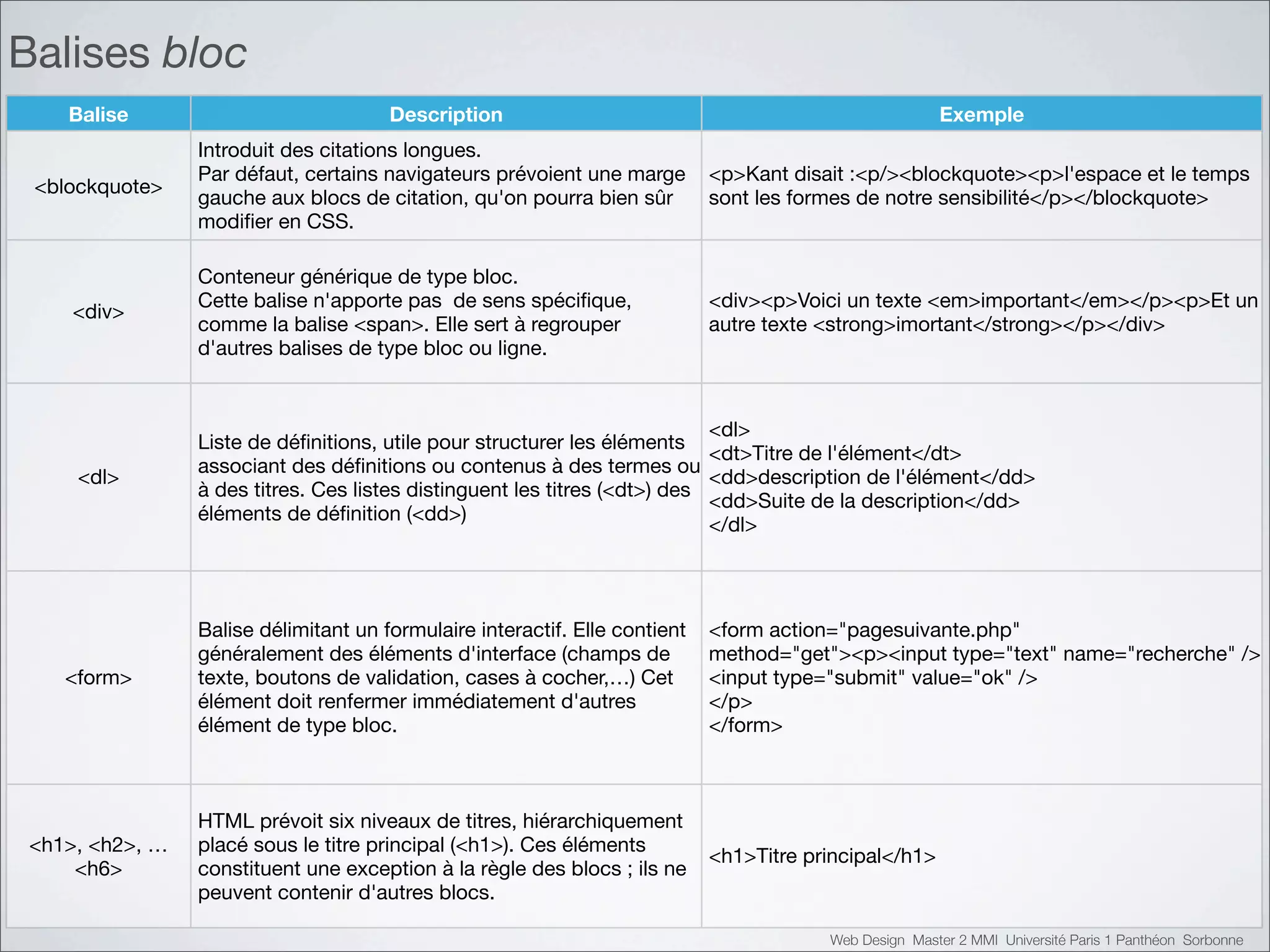 Balises bloc
    Balise                             Description                                                      Exemple
                 Introduit des citations longues.
                 Par défaut, certains navigateurs prévoient une marge        <p>Kant disait :<p/><blockquote><p>l'espace et le temps
 <blockquote>
                 gauche aux blocs de citation, qu'on pourra bien sûr         sont les formes de notre sensibilité</p></blockquote>
                 modiﬁer en CSS.

                 Conteneur générique de type bloc.
                 Cette balise n'apporte pas de sens spéciﬁque,               <div><p>Voici un texte <em>important</em></p><p>Et un
     <div>
                 comme la balise <span>. Elle sert à regrouper               autre texte <strong>imortant</strong></p></div>
                 d'autres balises de type bloc ou ligne.


                                                                            <dl>
                 Liste de déﬁnitions, utile pour structurer les éléments
                                                                            <dt>Titre de l'élément</dt>
                 associant des déﬁnitions ou contenus à des termes ou
     <dl>                                                                   <dd>description de l'élément</dd>
                 à des titres. Ces listes distinguent les titres (<dt>) des
                                                                            <dd>Suite de la description</dd>
                 éléments de déﬁnition (<dd>)
                                                                            </dl>




                 Balise délimitant un formulaire interactif. Elle contient   <form action="pagesuivante.php"
                 généralement des éléments d'interface (champs de            method="get"><p><input type="text" name="recherche" />
    <form>       texte, boutons de validation, cases à cocher,…) Cet         <input type="submit" value="ok" />
                 élément doit renfermer immédiatement d'autres               </p>
                 élément de type bloc.                                       </form>



                 HTML prévoit six niveaux de titres, hiérarchiquement
 <h1>, <h2>, …   placé sous le titre principal (<h1>). Ces éléments
                                                                             <h1>Titre principal</h1>
     <h6>        constituent une exception à la règle des blocs ; ils ne
                 peuvent contenir d'autres blocs.

                                                                                         Web Design Master 2 MMI Université Paris 1 Panthéon Sorbonne
 