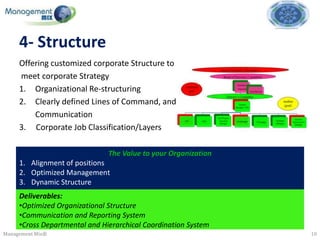 4- Structure
     Offering customized corporate Structure to
     meet corporate Strategy
     1. Organizational Re-structuring
     2. Clearly defined Lines of Command, and
         Communication
     3. Corporate Job Classification/Layers

                               The Value to your Organization
     1. Alignment of positions
     2. Optimized Management
     3. Dynamic Structure
     Deliverables:
     •Optimized Organizational Structure
     •Communication and Reporting System
     •Cross Departmental and Hierarchical Coordination System
Management Mix®                                                 10
 