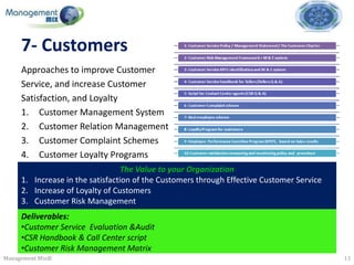 7- Customers
     Approaches to improve Customer
     Service, and increase Customer
     Satisfaction, and Loyalty
     1. Customer Management System
     2. Customer Relation Management
     3. Customer Complaint Schemes
     4. Customer Loyalty Programs
                                  The Value to your Organization
     1. Increase in the satisfaction of the Customers through Effective Customer Service
     2. Increase of Loyalty of Customers
     3. Customer Risk Management
     Deliverables:
     •Customer Service Evaluation &Audit
     •CSR Handbook & Call Center script
     •Customer Risk Management Matrix
Management Mix®                                                                            13
 