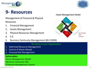 9- Resources
     Management of Financial & Physical
     Resources
     1. Financial Management
     2. Assets Management
     3. Physical Resources Management
     4. 5 S
     5. Business Continuity Management (BS 25999)
     3.                     The Value to your Organization
     1. Optimized Resource Management
     2. Control of Waste (Muda)
     3. Financial Risk Management
     Deliverables:
     •Asset Management Model
     •Business Continuity Plan
     •Financial Management System
Management Mix®                                              15
 