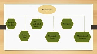 Private Sector
Proprie
torship
Partner
ship
Hindu
undivided
Family
Cooperative
Society
Company
Multinational
Company
 
