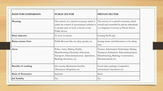 BASIS FOR COMPARISON PUBLIC SECTOR PRIVATE SECTOR
Meaning The section of a nation's economy, which is
under the control of government, whether it
is central, state or local, is known as the
Public Sector.
The section of a nation's economy, which
owned and controlled by private individuals
or companies is known as Private Sector.
Basic objective To serve to citizen Earning Profit only
Raises money from Public Revenue like tax, duty, penalty etc. Issuing shares and debentures or by taking
loan
Areas Police, Army, Mining, Health,
Manufacturing, Electricity, Education,
Transport, Telecommunication, Agriculture,
Banking, Insurance, etc.
Finance, Information Technology, Mining,
Transport, Education, Telecommunication,
Manufacturing, Banking, Construction,
Pharmaceuticals etc.
Benefits of working Job security, Retirement benefits,
Allowances, Perquisites etc.
Good salary package, Competitive
environment, Incentives etc.
Basis of Promotion Seniority Merit
Job Stability Yes No
 
