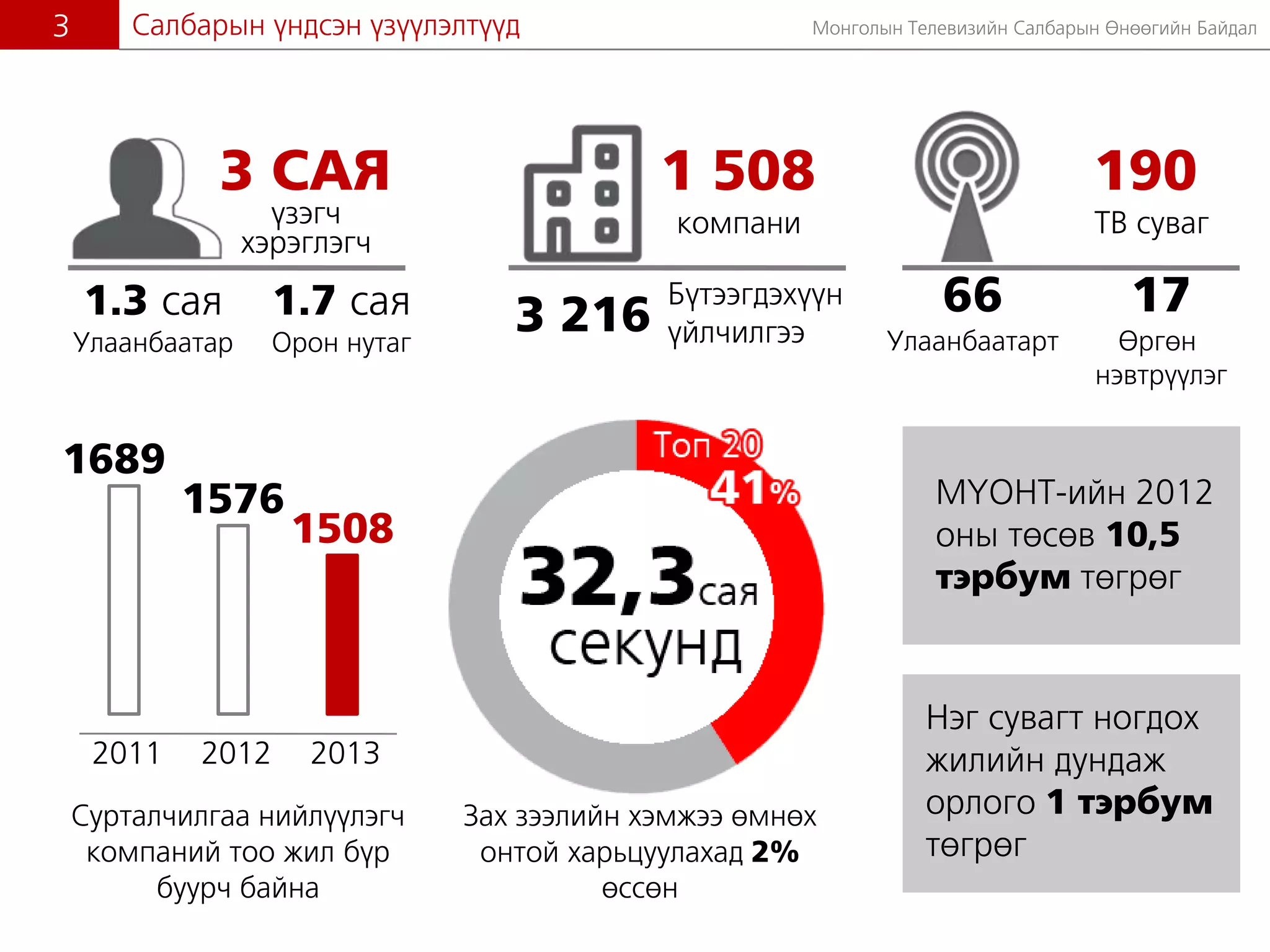 Ìîíãîëûí Òåëåâèçèéí Ñàëáàðûí ªíººãèéí Áàéäàë3
1 508
êîìïàíè
3 216
Á¿òýýãäýõ¿¿í
¿éë÷èëãýý
190
ÒÂ ñóâàã
66
Óëààíáààòàðò
17
ªðãºí
íýâòð¿¿ëýã
1689
1576
2011 2012 2013
1508
Ñóðòàë÷èëãàà íèéë¿¿ëýã÷
êîìïàíèé òîî æèë á¿ð
áóóð÷ áàéíà
Íýã ñóâàãò íîãäîõ
æèëèéí äóíäàæ
îðëîãî 1 òýðáóì
òºãðºã
Ì¯ÎÍÒ-èéí 2012
îíû òºñºâ 10,5
òýðáóì òºãðºã
Çàõ çýýëèéí õýìæýý ºìíºõ
îíòîé õàðüöóóëàõàä 2%
ºññºí
Ñàëáàðûí ¿íäñýí ¿ç¿¿ëýëò¿¿ä
3 ÑÀß
1.3 ñàÿ
Óëààíáààòàð
1.7 ñàÿ
Îðîí íóòàã
¿çýã÷
õýðýãëýã÷
 