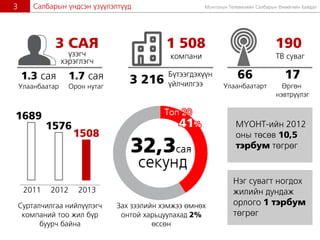 Ìîíãîëûí Òåëåâèçèéí Ñàëáàðûí ªíººãèéí Áàéäàë3
1 508
êîìïàíè
3 216
Á¿òýýãäýõ¿¿í
¿éë÷èëãýý
190
ÒÂ ñóâàã
66
Óëààíáààòàðò
17
ªðãºí
íýâòð¿¿ëýã
1689
1576
2011 2012 2013
1508
Ñóðòàë÷èëãàà íèéë¿¿ëýã÷
êîìïàíèé òîî æèë á¿ð
áóóð÷ áàéíà
Íýã ñóâàãò íîãäîõ
æèëèéí äóíäàæ
îðëîãî 1 òýðáóì
òºãðºã
Ì¯ÎÍÒ-èéí 2012
îíû òºñºâ 10,5
òýðáóì òºãðºã
Çàõ çýýëèéí õýìæýý ºìíºõ
îíòîé õàðüöóóëàõàä 2%
ºññºí
Ñàëáàðûí ¿íäñýí ¿ç¿¿ëýëò¿¿ä
3 ÑÀß
1.3 ñàÿ
Óëààíáààòàð
1.7 ñàÿ
Îðîí íóòàã
¿çýã÷
õýðýãëýã÷
 