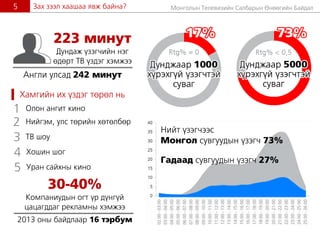 Ìîíãîëûí Òåëåâèçèéí Ñàëáàðûí ªíººãèéí Áàéäàë5
223 ìèíóò
Äóíäàæ ¿çýã÷èéí íýã
ºäºðò ÒÂ ¿çäýã õýìæýý
Àíãëè óëñàä 242 ìèíóò
Çàõ çýýë õààøàà ÿâæ áàéíà?
1 Îëîí àíãèò êèíî
2 Íèéãýì, óëñ òºðèéí õºòºëáºð
3 ÒÂ øîó
4 Õîøèí øîã
5 Óðàí ñàéõíû êèíî
Õàìãèéí èõ ¿çäýã òºðºë íü
Íèéò ¿çýã÷ýýñ
Ìîíãîë ñóâãóóäûí ¿çýã÷ 73%
Ãàäààä ñóâãóóäûí ¿çýã÷ 27%
30-40%
Êîìïàíèóäûí îãò ¿ð ä¿íã¿é
öàöàãääàã ðåêëàìíû õýìæýý
2013 оны байдлаар 16 тэрбум
 