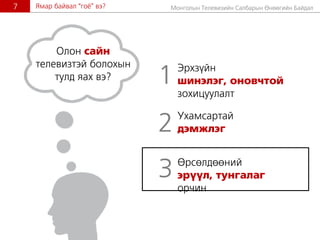 Ìîíãîëûí Òåëåâèçèéí Ñàëáàðûí ªíººãèéí Áàéäàë7 ßìàð áàéâàë “ãî¸” âý?
Îëîí ñàéí
òåëåâèçòýé áîëîõûí
òóëä ÿàõ âý?
Óõàìñàðòàé
äýìæëýã2
ªðñºëäººíèé
ýð¿¿ë, òóíãàëàã
îð÷èí
3
Ýðõç¿éí
øèíýëýã, îíîâ÷òîé
çîõèöóóëàëò
1
 