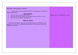 PHASE III : CONCLUDING ACTIVITY
Teacher exhibit a chart showing the five types of communication network and its
graphical representation.
Review Questions
• What you mean by formal communication?
• What you mean by wheel pattern communication network, and how it is flow?
• What you mean by informal communication?
Follow up Activity
Teacher said the students prepare note on formal and informal communication in an
organization and also shows the graphical representation of communication network with
example for each pattern.
Students answer to the questions correctly
 