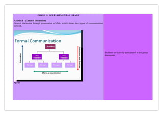 PHASE II: DEVELOPMENTAL STAGE
Activity I : (General Discussion)
General discussion through presentation of slide, which shows two types of communication
network.
 
Figure 1 
Students are actively participated in the group
discussion.
 
