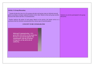 Activity 3: (Group Discussion)
Teacher divides the class in to five groups and asks each group create an informal network
pattern according to already explained situation in the video. Based on that each group member
discusses that nature and flow of communication.
Teacher analyzes the points of each group. Based on the activity, the learner arrives at a
conclusion that the informal communication has various type of network pattern.
CONCEPT TO BE CONSOLIDATED
Informal Communication ; It is
generally referred to as the grapevine
because it spread throughout the
organization with the branches
irrespective of the all levels of
authority,
Students are actively participated in the group
discussion.
 