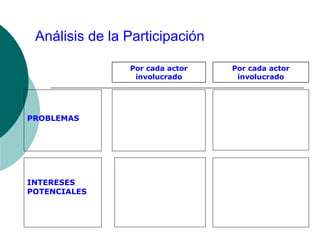 Análisis de la Participación
PROBLEMAS
Por cada actor
involucrado
INTERESES
POTENCIALES
Por cada actor
involucrado
 