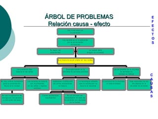 ÁRBOL DE PROBLEMASÁRBOL DE PROBLEMAS
Relación causa - efectoRelación causa - efecto
S e t a p a n la s
a lc a n t a r illa s
L a c iu d a d t ie n e
im a g e n d e s u c ie d a d
N o h a y m e c a n is m o s d e
d iv u lg a c ió n d e l s e r v ic io
y p r o m o c ió n d e l a s e o
N o h a y c u lt u r a c iu d a d a n a
p a r a la c o n s e r v a c ió n
lim p ia d e la c iu d a d
L a s c a n e c a s d e b a s u r a
s o n in s u f ic ie n t e s
e n la s c a lle s y lu g a r e s
p ú b lic o s
L o s p e a t o n e s t ir a n
b a s u r a e n la s c a lle s
C a r r o s r e c o le c t o r e s
in s u f ic ie n t e s
N o s e c o n o c e n la s
n e c e s id a d e s d e a s e o d e
la p o b la c ió n p o r s e c t o r e s
d e la c iu d a d
In a d e c u a d a d is t r ib u c ió n
d e c a r r o s r e c o le c t o r e s
d e b a s u r a
L a t e c n o lo g ía u t iliz a d a
p a r a la r e c o le c c ió n d e
b a s u r a e s o b s o le t a
D e s o r g a n iz a c ió n e n la
e m p r e s a d e s e r v ic io s p ú b lic o s
E l p e r s o n a l d e la e m p r e s a
n o e s t á m o t iv a d o
B a ja c a p a c id a d d e lo s
e m p le a d o s d e la
e m p r e s a d e s e r v ic io s
L o s e m p le a d o s d e la e m p r e s a
d e s e r v ic io s n o
r e a liz a n s u t r a b a jo
H a y b a s u r a a c u m u la d a e n la s c a lle s
H a y e p id e m ia s e n la p o b la c ió n
p o r la a c u m u la c ió n
d e b a s u r a s
H a y m a la s a lu d e n
la p o b la c ió n
E
F
E
C
T
O
S
C
A
U
S
A
S
 