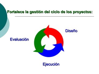 Fortalece la gestión del ciclo de los proyectos:



                                Diseño

 Evaluación




                   Ejecución
 