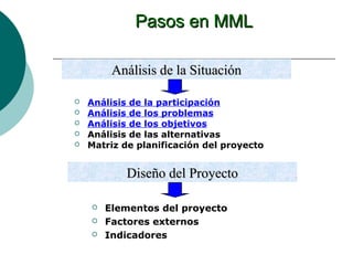 Pasos en MML

         Análisis de la Situación

   Análisis de la participación
   Análisis de los problemas
   Análisis de los objetivos
   Análisis de las alternativas
   Matriz de planificación del proyecto


           Diseño del Proyecto

       Elementos del proyecto
       Factores externos
       Indicadores
 