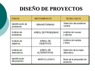 DISEÑO DE PROYECTOS
 