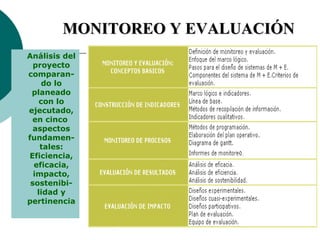 MONITOREO Y EVALUACIÓN
Análisis del
  proyecto
comparan-
     do lo
 planeado
    con lo
ejecutado,
 en cinco
  aspectos
fundamen-
    tales:
Eficiencia,
  eficacia,
  impacto,
 sostenibi-
   lidad y
pertinencia
 
